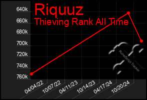 Total Graph of Riquuz