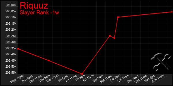 Last 7 Days Graph of Riquuz