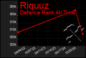 Total Graph of Riquuz