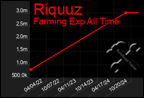 Total Graph of Riquuz