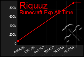 Total Graph of Riquuz