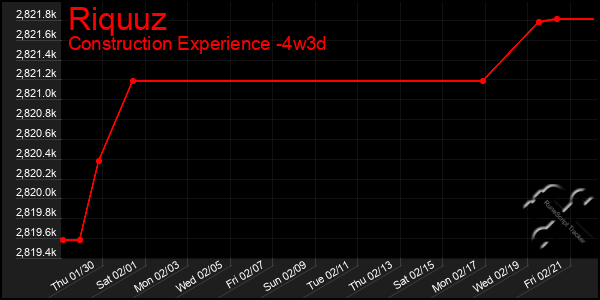 Last 31 Days Graph of Riquuz