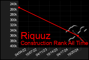 Total Graph of Riquuz