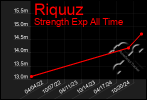 Total Graph of Riquuz