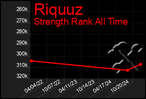 Total Graph of Riquuz