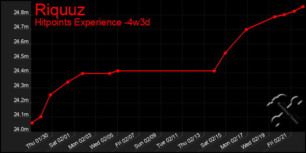 Last 31 Days Graph of Riquuz