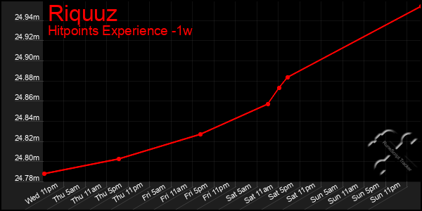 Last 7 Days Graph of Riquuz