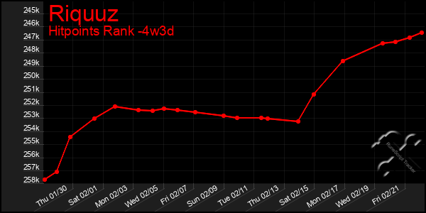 Last 31 Days Graph of Riquuz