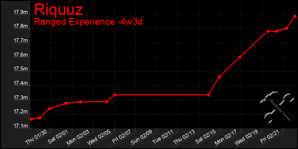 Last 31 Days Graph of Riquuz