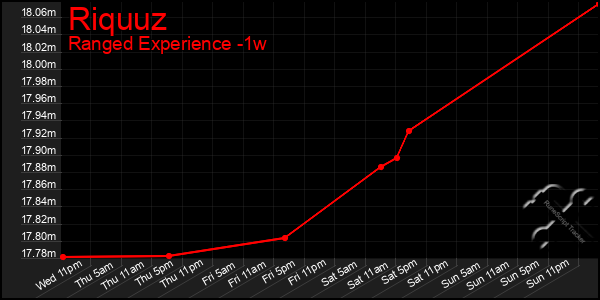 Last 7 Days Graph of Riquuz