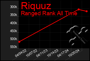 Total Graph of Riquuz