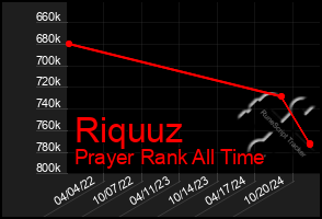 Total Graph of Riquuz