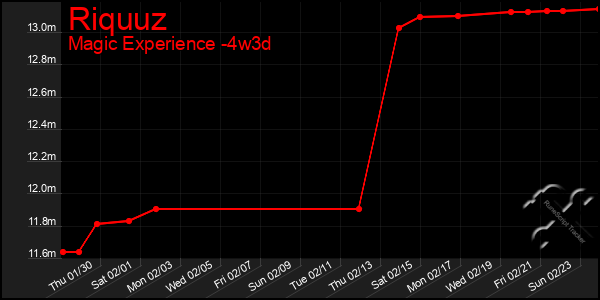 Last 31 Days Graph of Riquuz