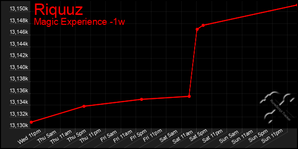 Last 7 Days Graph of Riquuz