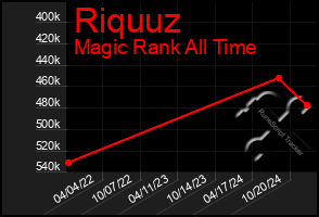 Total Graph of Riquuz