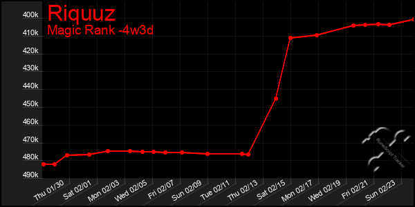 Last 31 Days Graph of Riquuz