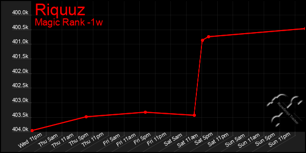 Last 7 Days Graph of Riquuz