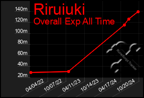 Total Graph of Riruiuki