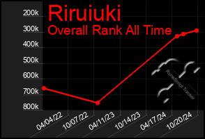 Total Graph of Riruiuki