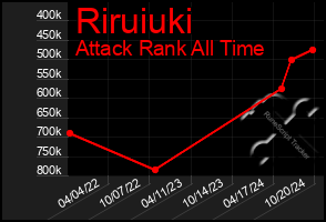 Total Graph of Riruiuki