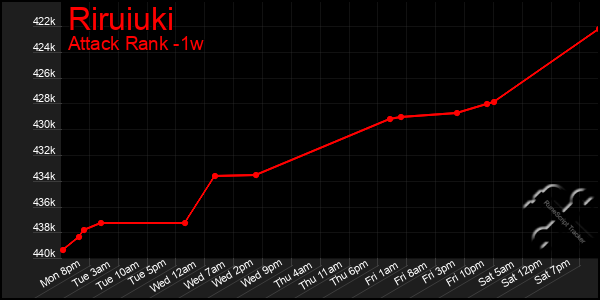 Last 7 Days Graph of Riruiuki