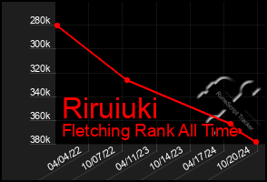 Total Graph of Riruiuki