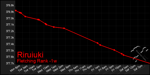 Last 7 Days Graph of Riruiuki