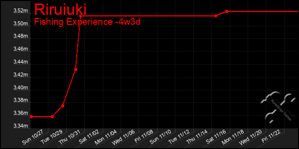 Last 31 Days Graph of Riruiuki