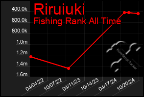 Total Graph of Riruiuki