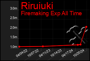 Total Graph of Riruiuki