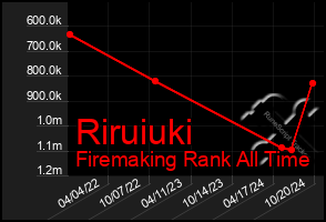 Total Graph of Riruiuki