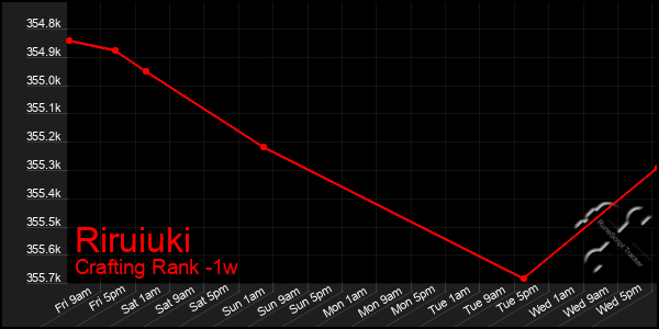 Last 7 Days Graph of Riruiuki