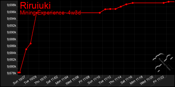 Last 31 Days Graph of Riruiuki