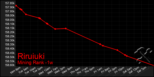 Last 7 Days Graph of Riruiuki