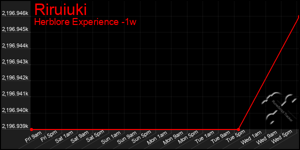 Last 7 Days Graph of Riruiuki