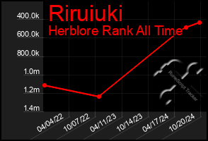 Total Graph of Riruiuki