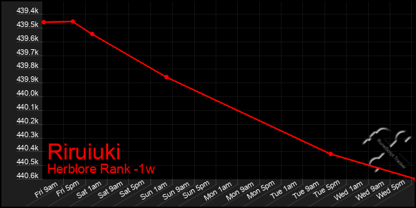 Last 7 Days Graph of Riruiuki