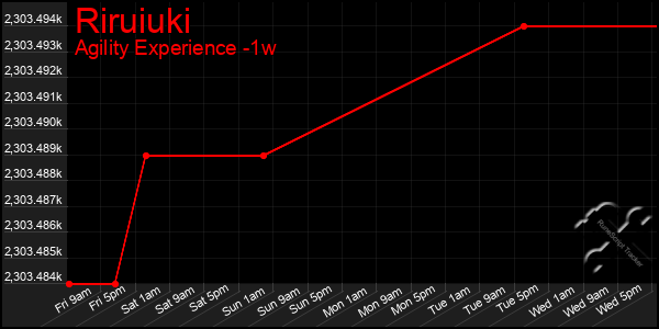 Last 7 Days Graph of Riruiuki