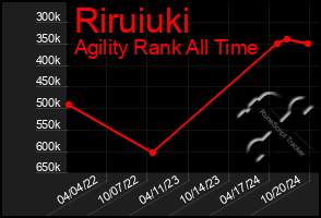 Total Graph of Riruiuki