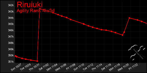 Last 31 Days Graph of Riruiuki