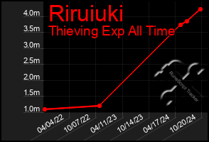 Total Graph of Riruiuki