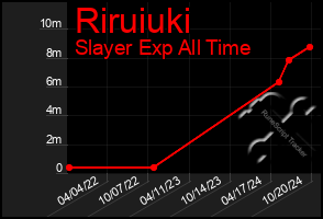 Total Graph of Riruiuki