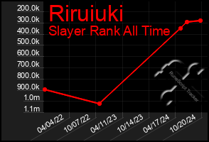 Total Graph of Riruiuki