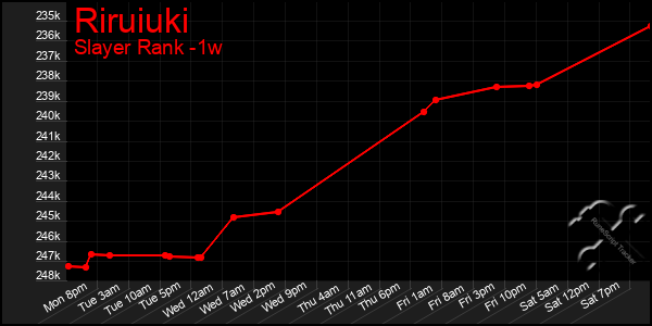 Last 7 Days Graph of Riruiuki