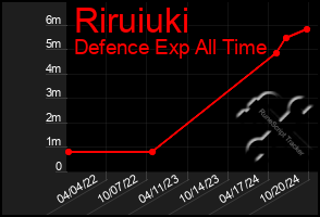 Total Graph of Riruiuki