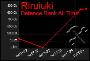 Total Graph of Riruiuki