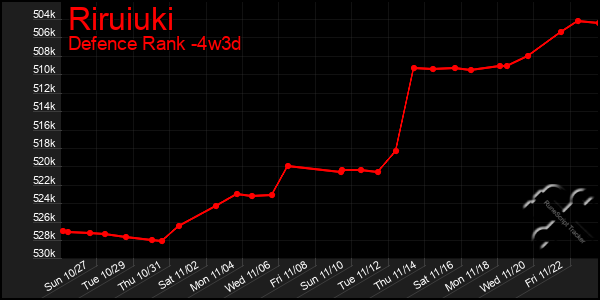 Last 31 Days Graph of Riruiuki