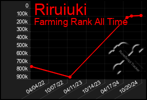 Total Graph of Riruiuki