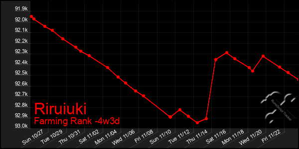 Last 31 Days Graph of Riruiuki