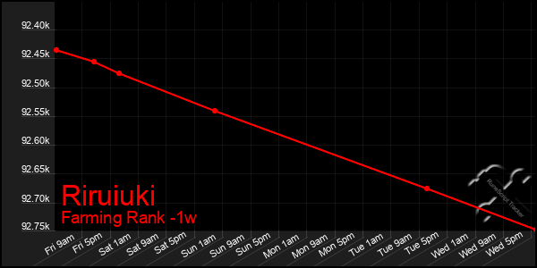 Last 7 Days Graph of Riruiuki